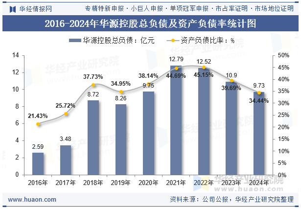 2016-2024年华源控股总负债及资产负债率统计图