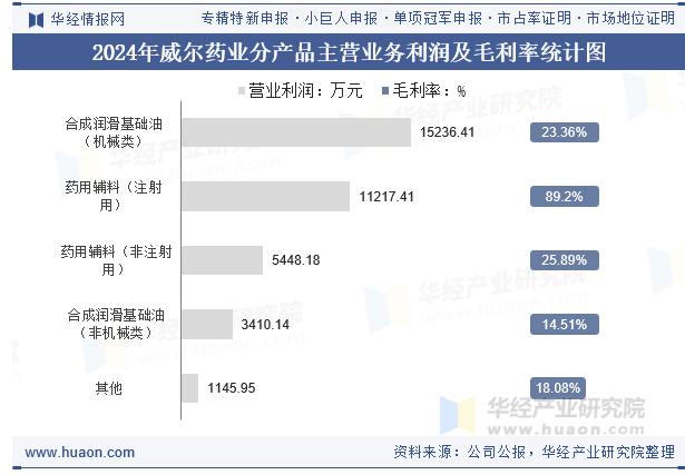 2024年威尔药业分产品主营业务利润及毛利率统计图