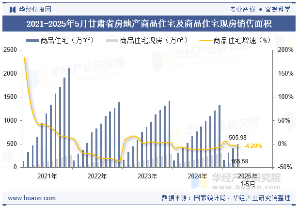 2021-2025年5月甘肃省房地产商品住宅及商品住宅现房销售面积
