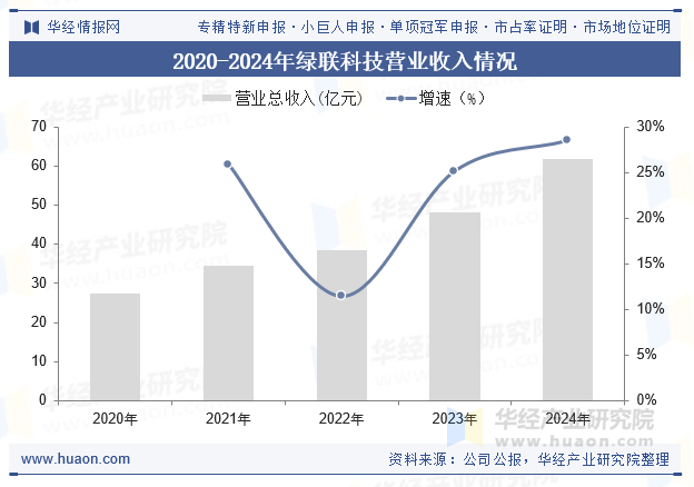 2020-2024年绿联科技营业收入情况