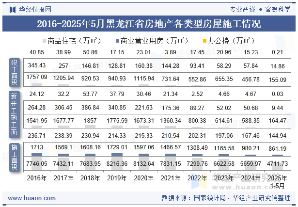 2016-2025年5月黑龙江省房地产各类型房屋施工情况