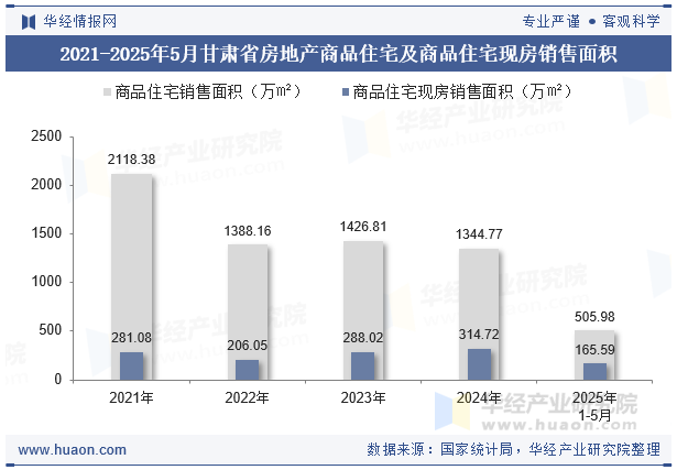 2021-2025年5月甘肃省房地产商品住宅及商品住宅现房销售面积