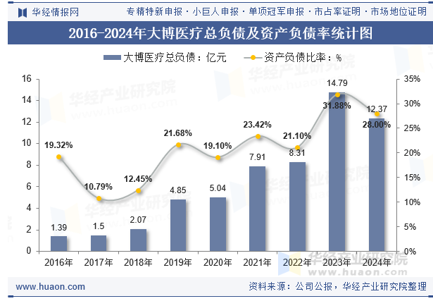 2016-2024年大博医疗总负债及资产负债率统计图