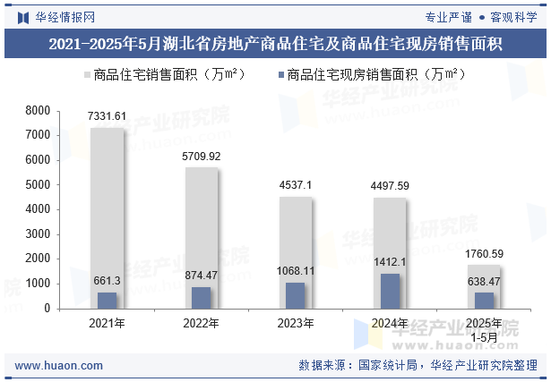 2021-2025年5月湖北省房地产商品住宅及商品住宅现房销售面积