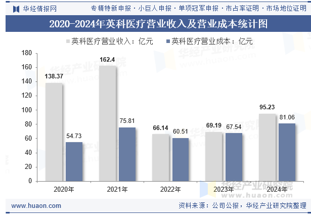 2020-2024年英科医疗营业收入及营业成本统计图