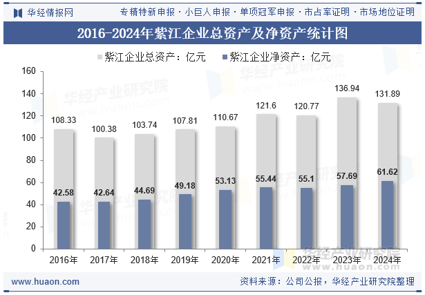 2016-2024年紫江企业总资产及净资产统计图