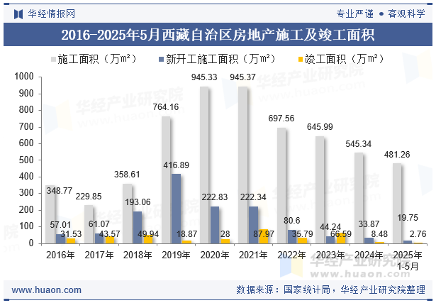 2016-2025年5月西藏自治区房地产施工及竣工面积