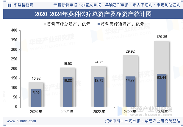 2020-2024年英科医疗总资产及净资产统计图