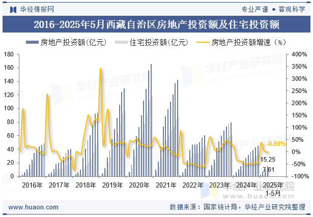 2016-2025年5月西藏自治区房地产投资额及住宅投资额