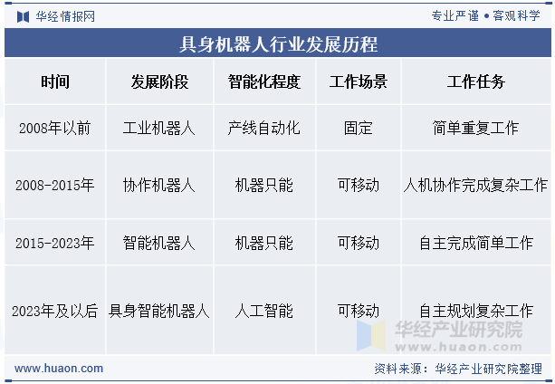 具身机器人行业发展历程