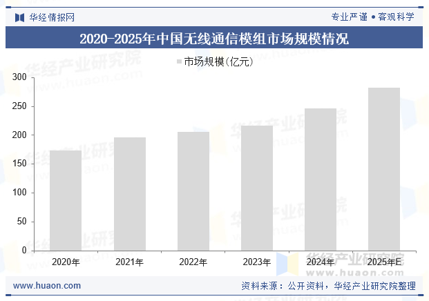 2020-2025年中国无线通信模组市场规模情况