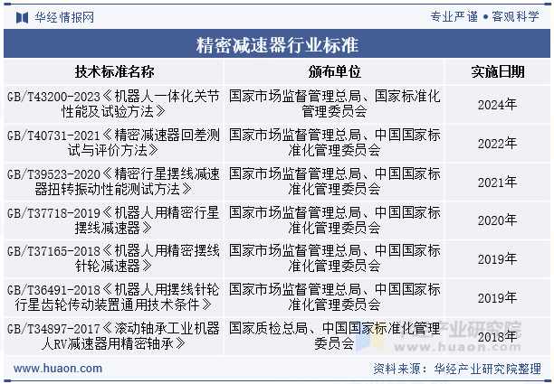 精密减速器行业标准
