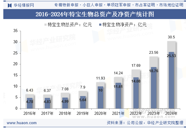 2016-2024年特宝生物总资产及净资产统计图