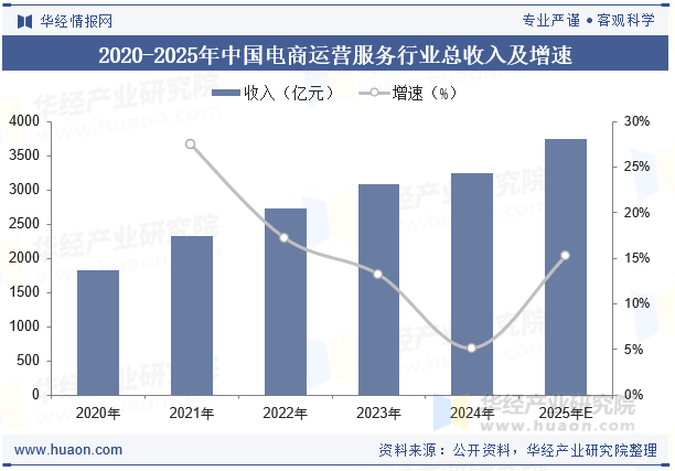 2020-2025年中国电商运营服务行业总收入及增速