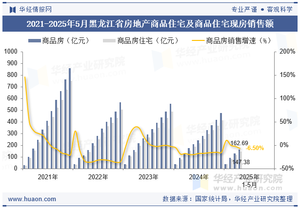 2021-2025年5月黑龙江省房地产商品住宅及商品住宅现房销售额