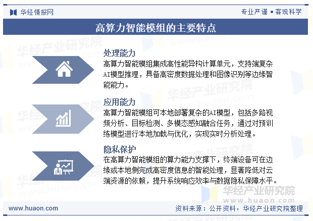 高算力智能模组的主要特点