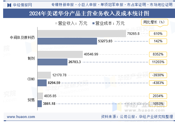 2024年美诺华分产品主营业务收入及成本统计图
