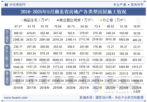 2016-2025年5月湖北省房地产各类型房屋施工情况