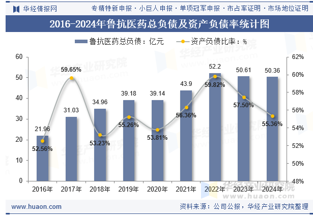 2016-2024年鲁抗医药总负债及资产负债率统计图