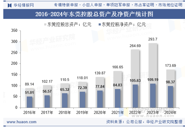 2016-2024年东莞控股总资产及净资产统计图