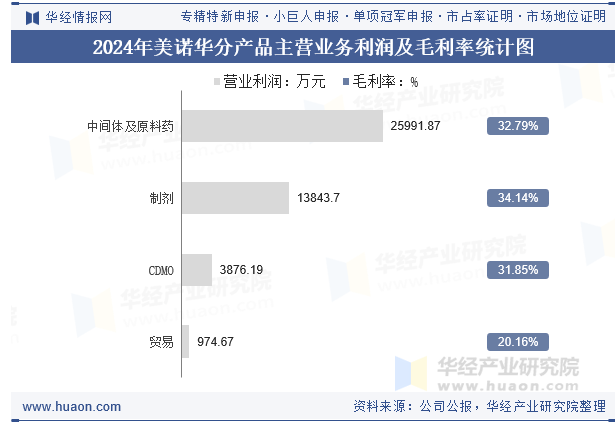 2024年美诺华分产品主营业务利润及毛利率统计图