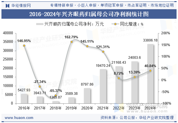 2016-2024年兴齐眼药归属母公司净利润统计图