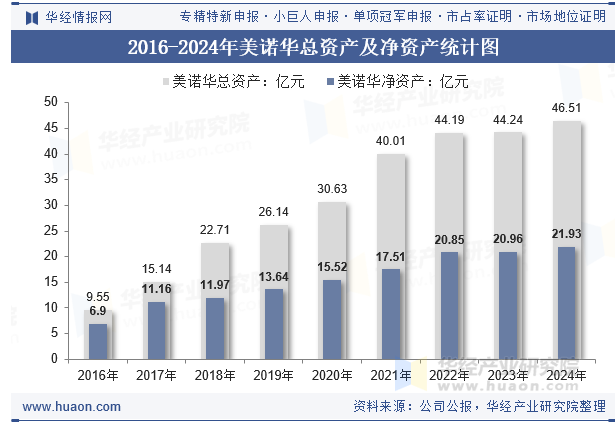 2016-2024年美诺华总资产及净资产统计图