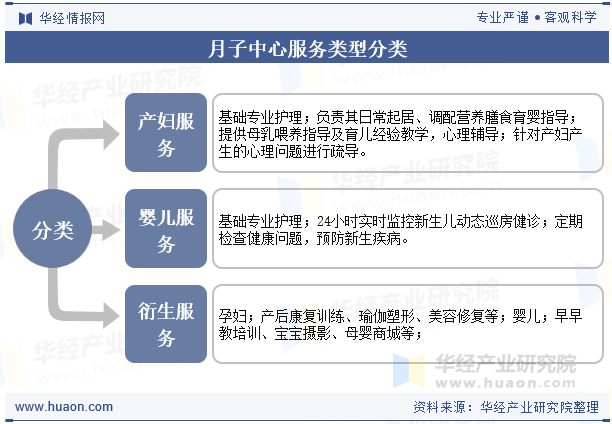 月子中心服务类型分类