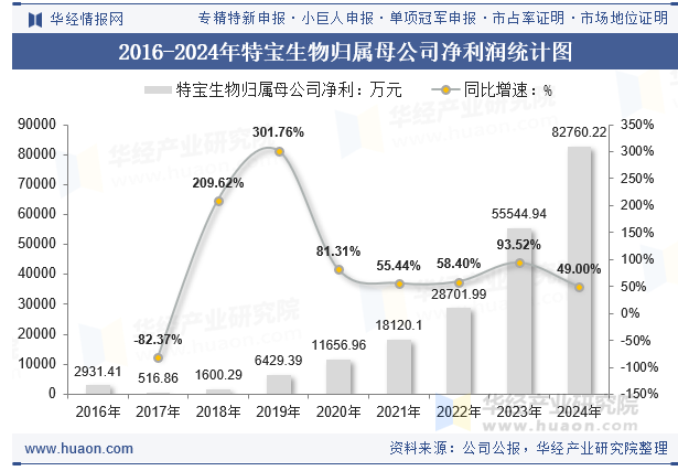 2016-2024年特宝生物归属母公司净利润统计图