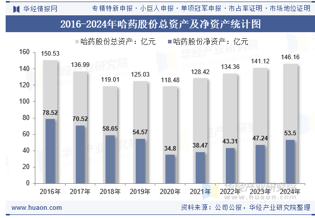 2016-2024年哈药股份总资产及净资产统计图