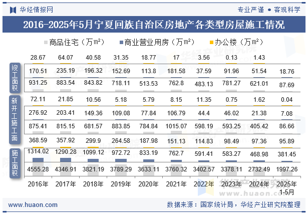 2016-2025年5月宁夏回族自治区房地产各类型房屋施工情况
