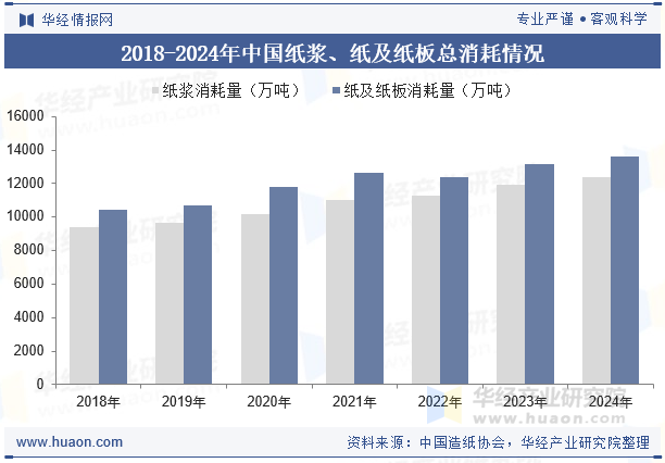 2018-2024年中国纸浆、纸及纸板总消耗情况