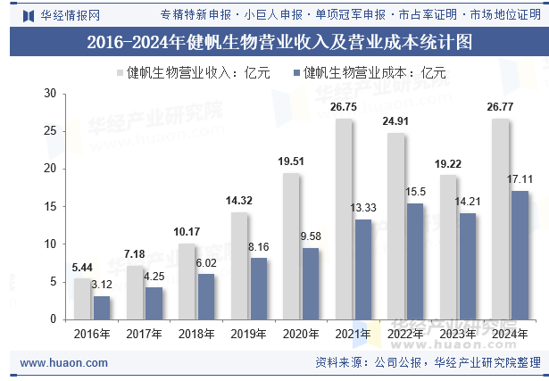 2016-2024年健帆生物营业收入及营业成本统计图