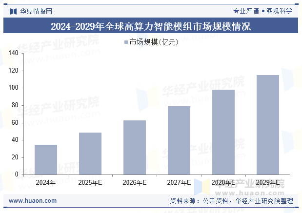 2024-2029年全球高算力智能模组市场规模情况