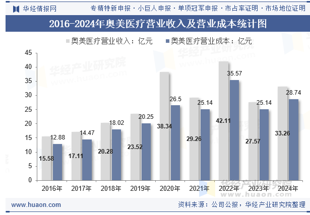 2016-2024年奥美医疗营业收入及营业成本统计图