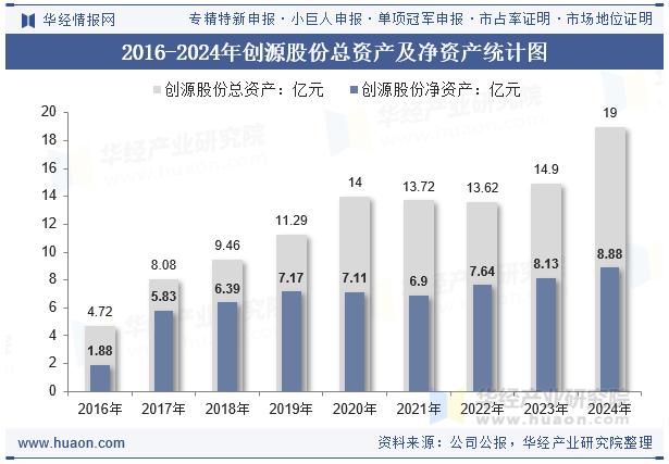 2016-2024年创源股份总资产及净资产统计图