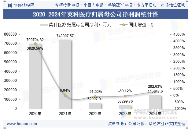 2020-2024年英科医疗归属母公司净利润统计图