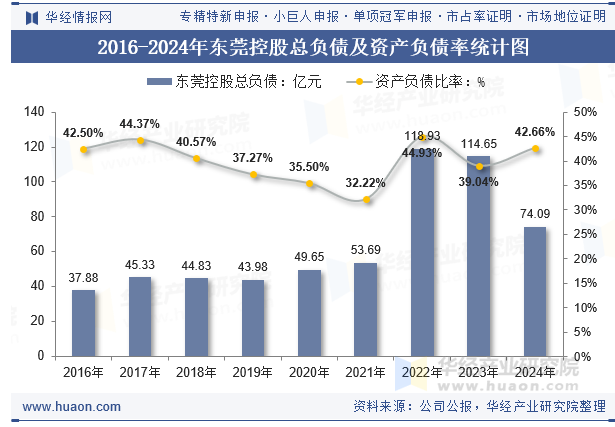 2016-2024年东莞控股总负债及资产负债率统计图