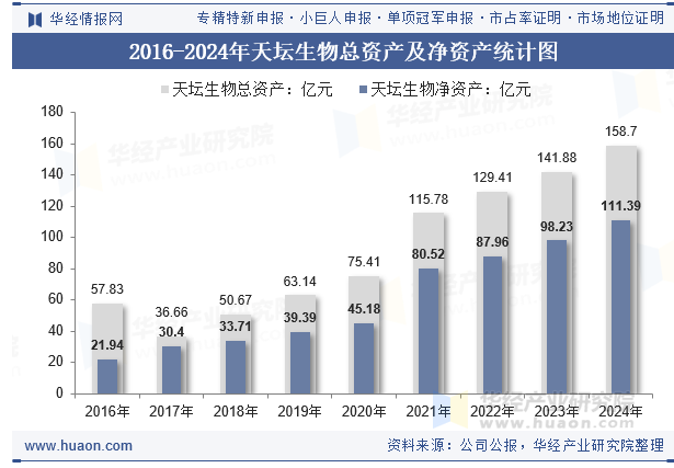2016-2024年天坛生物总资产及净资产统计图
