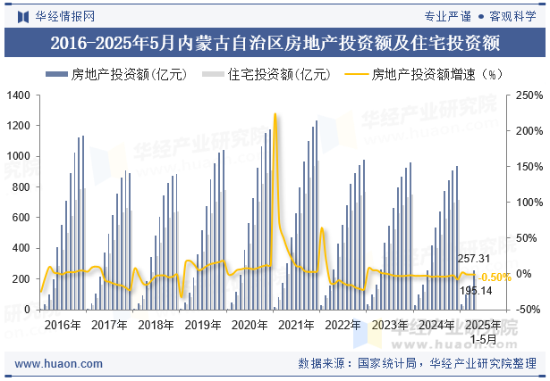 2016-2025年5月内蒙古自治区房地产投资额及住宅投资额