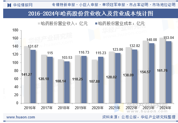 2016-2024年哈药股份营业收入及营业成本统计图