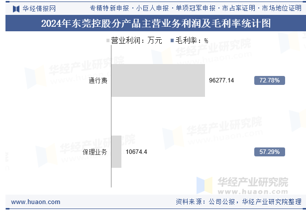 2024年东莞控股分产品主营业务利润及毛利率统计图