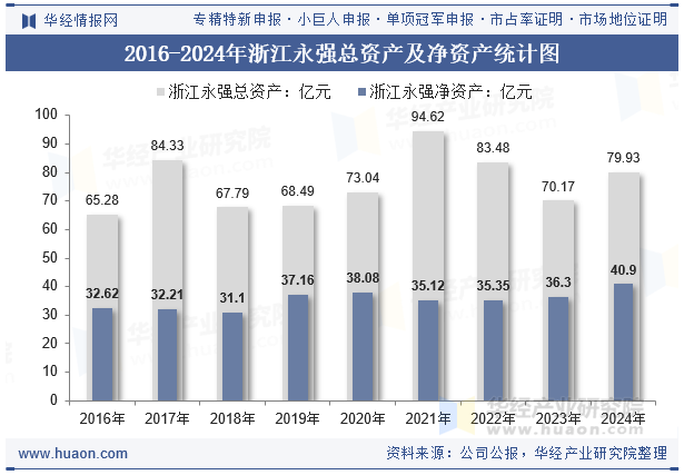 2016-2024年浙江永强总资产及净资产统计图