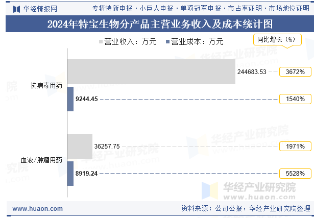 2024年特宝生物分产品主营业务收入及成本统计图