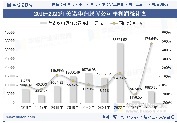 2016-2024年美诺华归属母公司净利润统计图