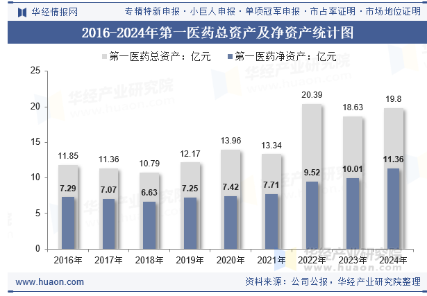 2016-2024年第一医药总资产及净资产统计图
