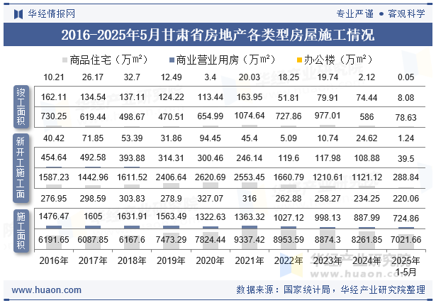 2016-2025年5月甘肃省房地产各类型房屋施工情况