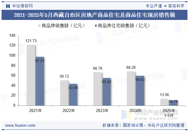 2021-2025年5月西藏自治区房地产商品住宅及商品住宅现房销售额