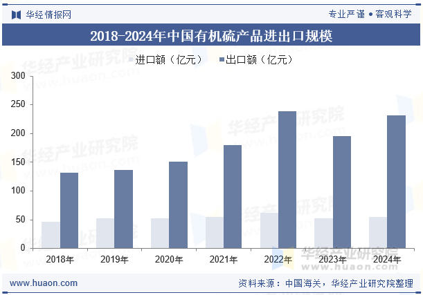 2018-2024年中国有机硫产品进出口规模