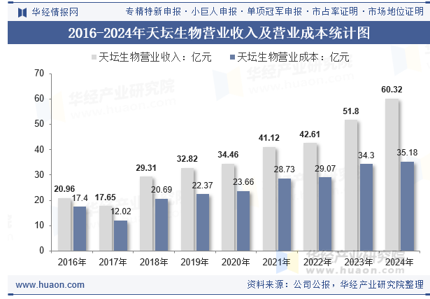 2016-2024年天坛生物营业收入及营业成本统计图
